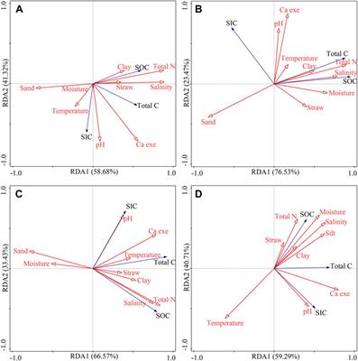 Profile soil organic and inorganic carbon sequestration in maize cropland after long-term straw return